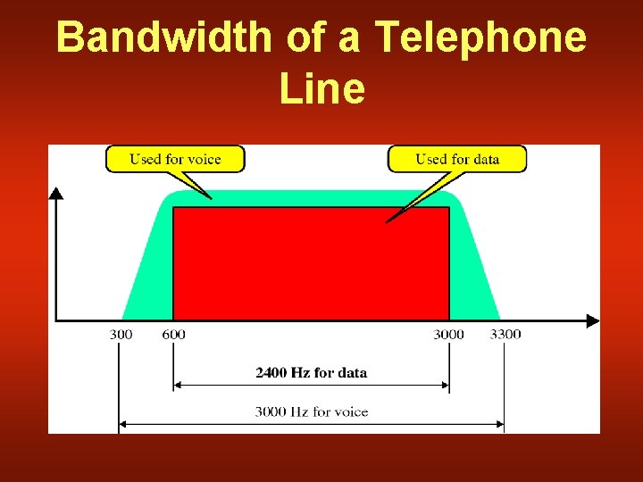 Bandwidth of a Telephone Line 