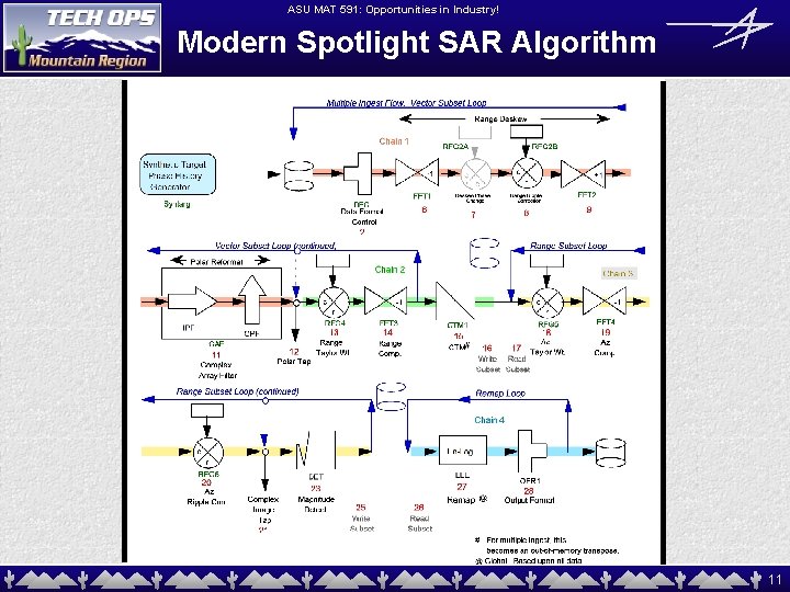 ASU MAT 591: Opportunities in Industry! Modern Spotlight SAR Algorithm 11 