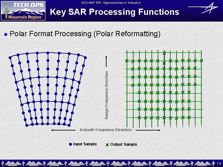 ASU MAT 591: Opportunities in Industry! Key SAR Processing Functions Polar Format Processing (Polar