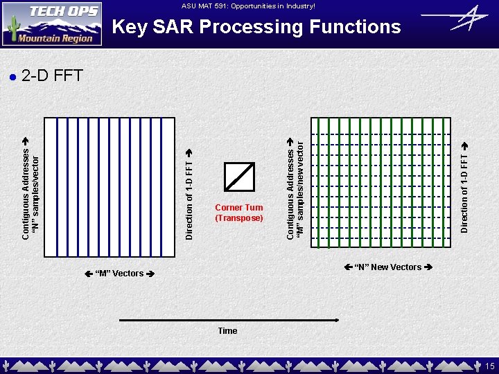 ASU MAT 591: Opportunities in Industry! Key SAR Processing Functions Direction of 1 -D