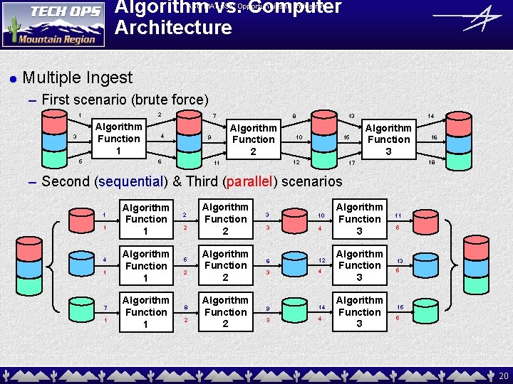 Algorithm vs. Computer Architecture ASU MAT 591: Opportunities in Industry! l Multiple Ingest –