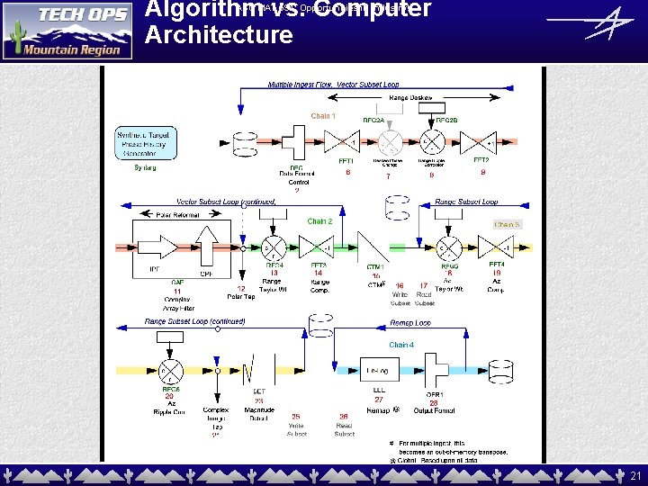 Algorithm vs. Computer Architecture ASU MAT 591: Opportunities in Industry! 21 