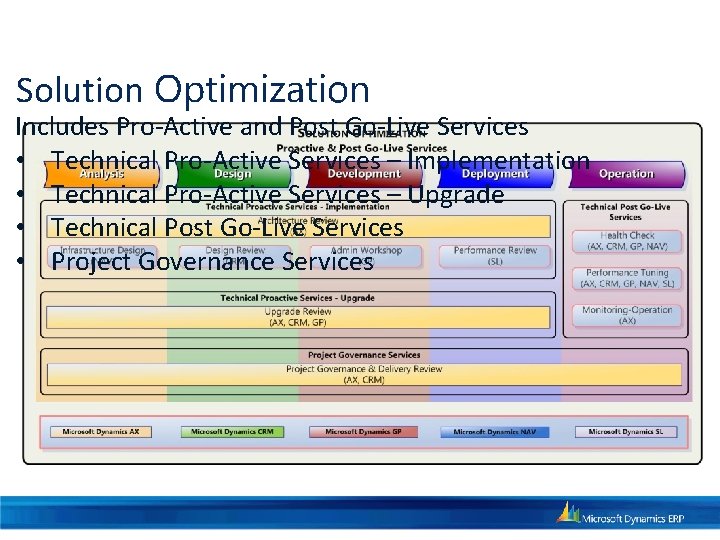 Solution Optimization Includes Pro-Active and Post Go-Live Services • Technical Pro-Active Services – Implementation