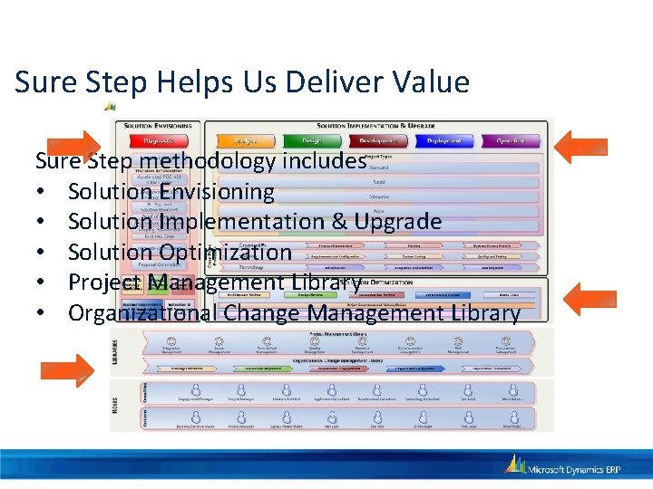 Sure Step Helps Us Deliver Value Sure Step methodology includes • Solution Envisioning •