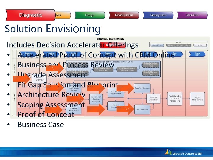 Solution Envisioning Includes Decision Accelerator Offerings • Accelerated Proof of Concept with CRM Online