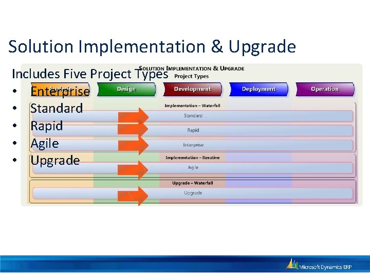 Solution Implementation & Upgrade Includes Five Project Types • Enterprise • Standard • Rapid