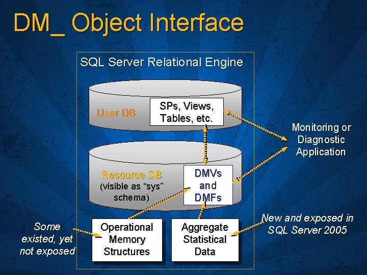 DM_ Object Interface SQL Server Relational Engine User DB SPs, Views, Tables, etc. Resource
