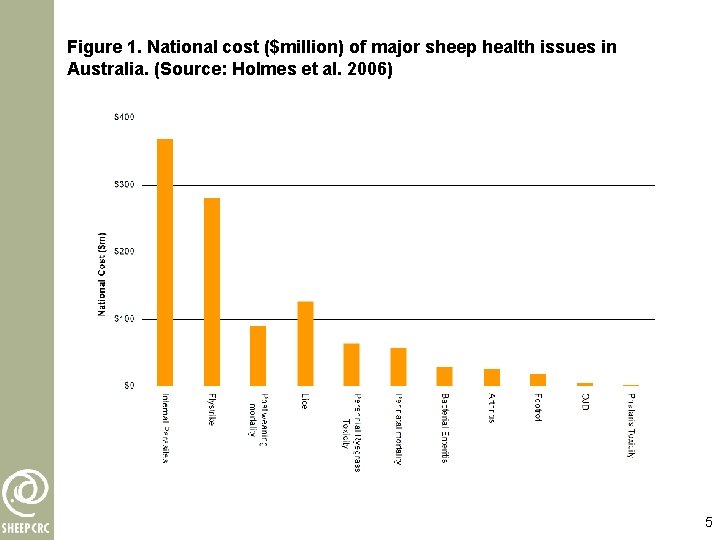 Figure 1. National cost ($million) of major sheep health issues in Australia. (Source: Holmes