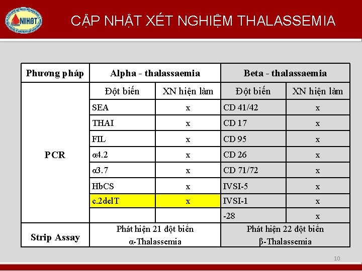 CẬP NHẬT XÉT NGHIỆM THALASSEMIA Phương pháp Alpha - thalassaemia Đột biến PCR Beta