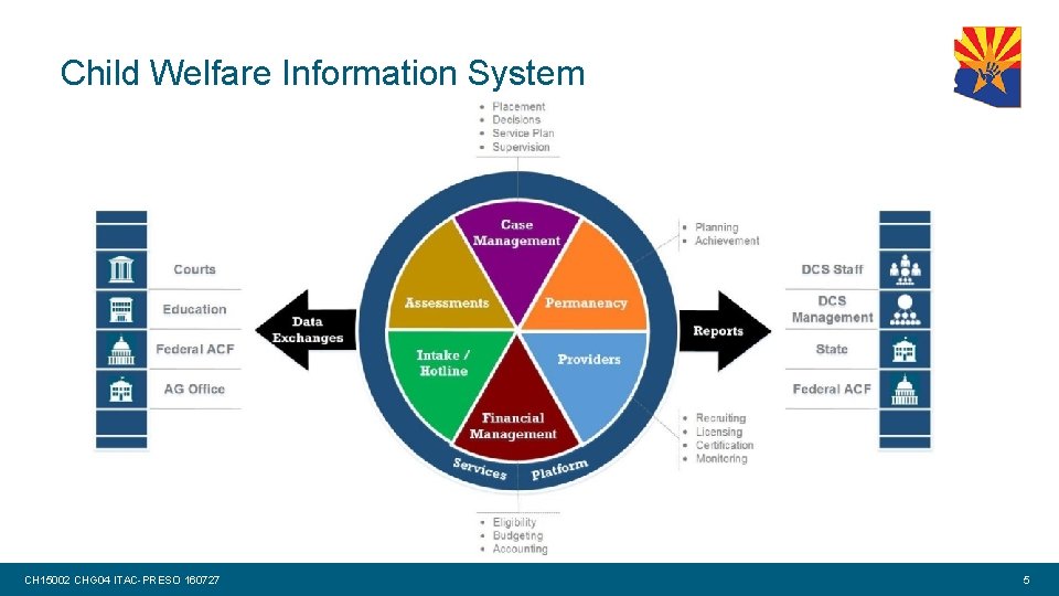 Child Welfare Information System CH 15002 CHG 04 ITAC-PRESO 160727 5 