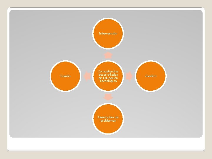 Intervención Diseño Competencias desarrolladas en Educación Tecnológica Resolución de problemas Gestión 