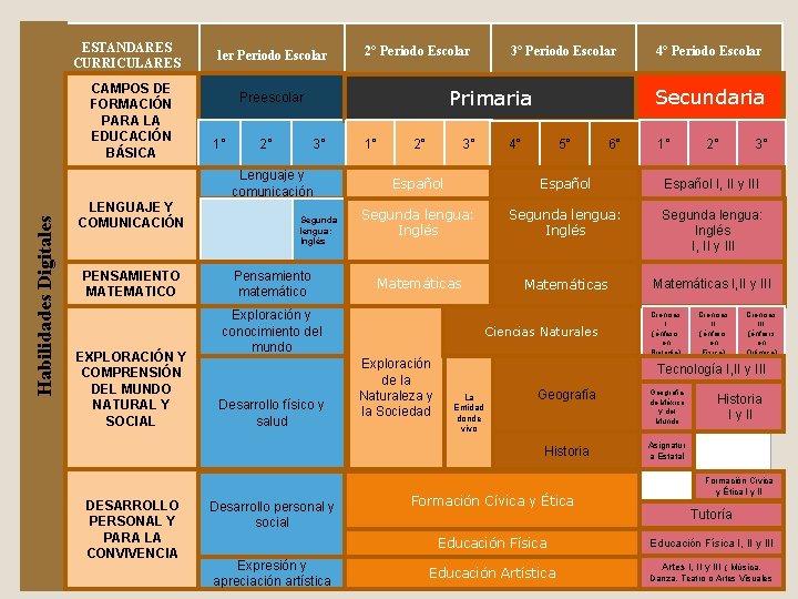 ESTANDARES CURRICULARES CAMPOS DE FORMACIÓN PARA LA EDUCACIÓN BÁSICA 1 er Periodo Escolar 1°