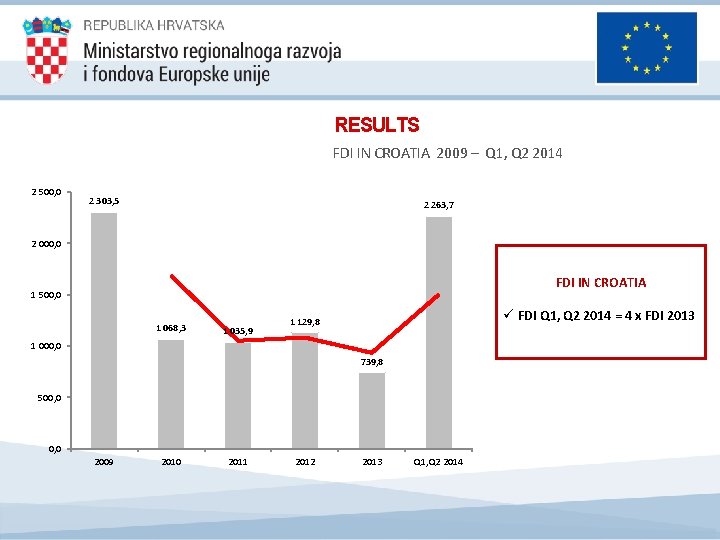 RESULTS FDI IN CROATIA 2009 – Q 1, Q 2 2014 2 500, 0