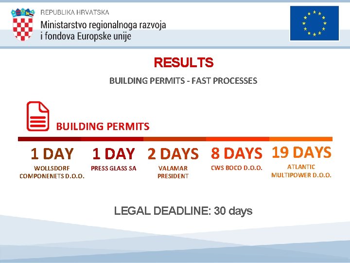 RESULTS BUILDING PERMITS - FAST PROCESSES BUILDING PERMITS 1 DAY 2 DAYS 8 DAYS