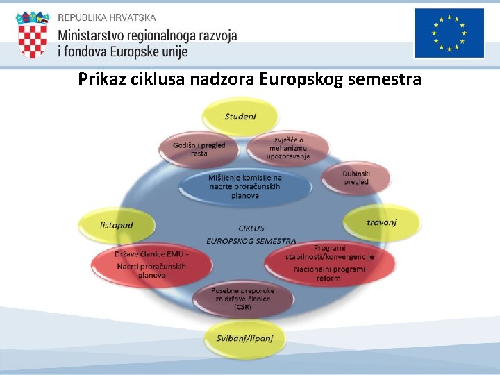 Prikaz ciklusa nadzora Europskog semestra 