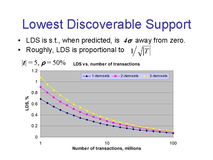 Lowest Discoverable Support • LDS is s. t. , when predicted, is 4 away