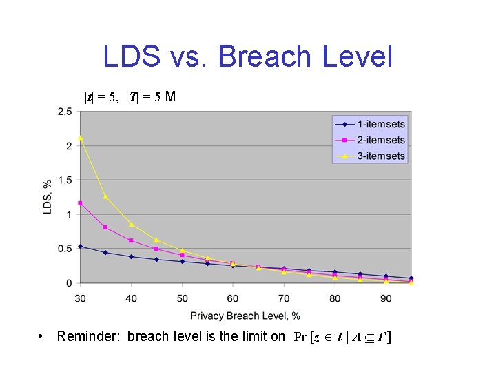 LDS vs. Breach Level |t| = 5, |T| = 5 M • Reminder: breach