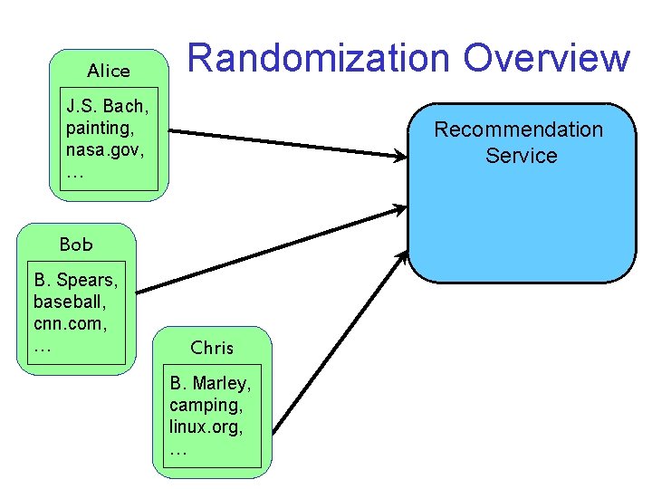 Alice Randomization Overview J. S. Bach, painting, nasa. gov, … Recommendation Service Bob B.