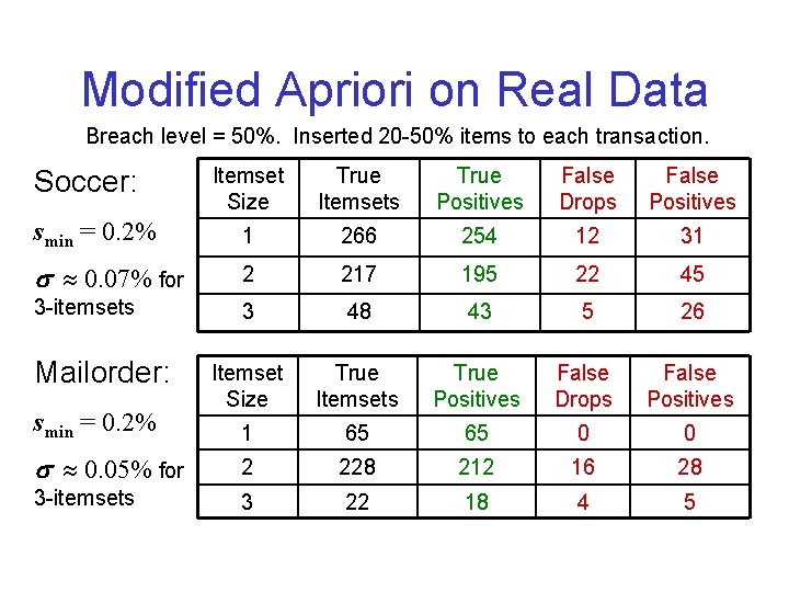 Modified Apriori on Real Data Breach level = 50%. Inserted 20 -50% items to