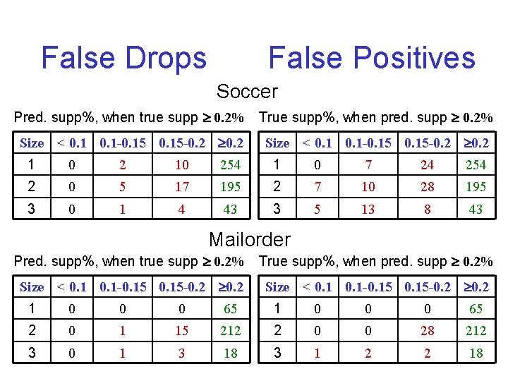 False Drops False Positives Soccer Pred. supp%, when true supp 0. 2% True supp%,