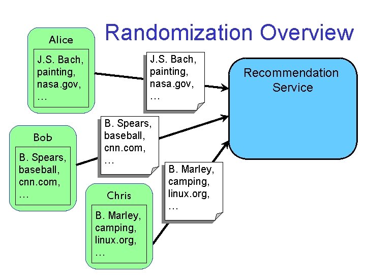 Alice Randomization Overview J. S. Bach, painting, nasa. gov, … Bob B. Spears, baseball,