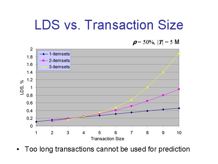 LDS vs. Transaction Size = 50%, |T| = 5 M • Too long transactions