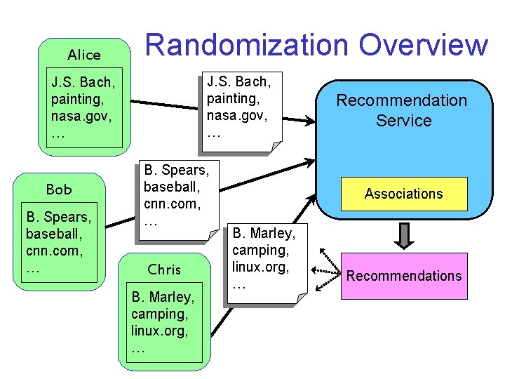 Alice Randomization Overview J. S. Bach, painting, nasa. gov, … Bob B. Spears, baseball,