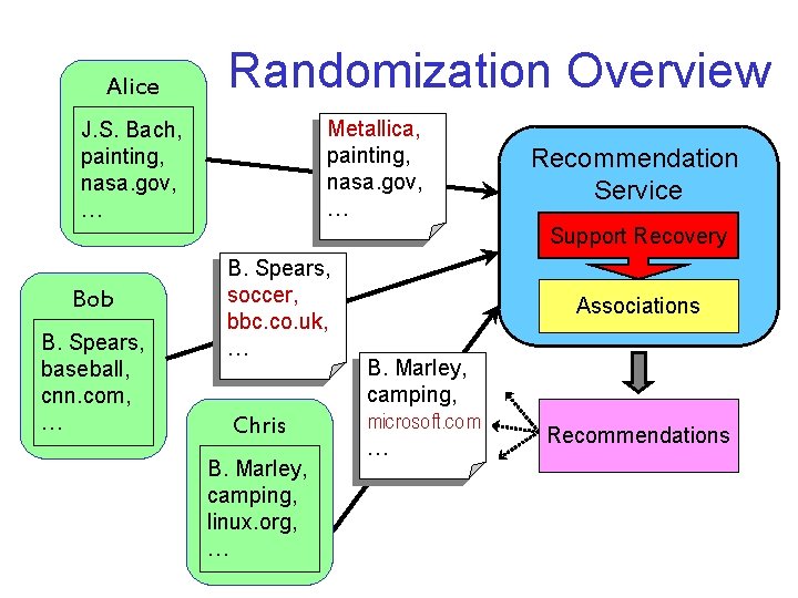 Alice Randomization Overview Metallica, painting, nasa. gov, … J. S. Bach, painting, nasa. gov,