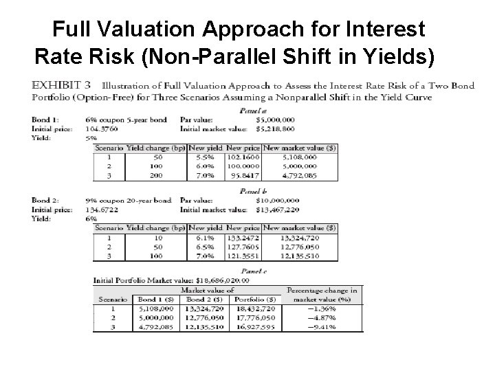 Full Valuation Approach for Interest Rate Risk (Non-Parallel Shift in Yields) 