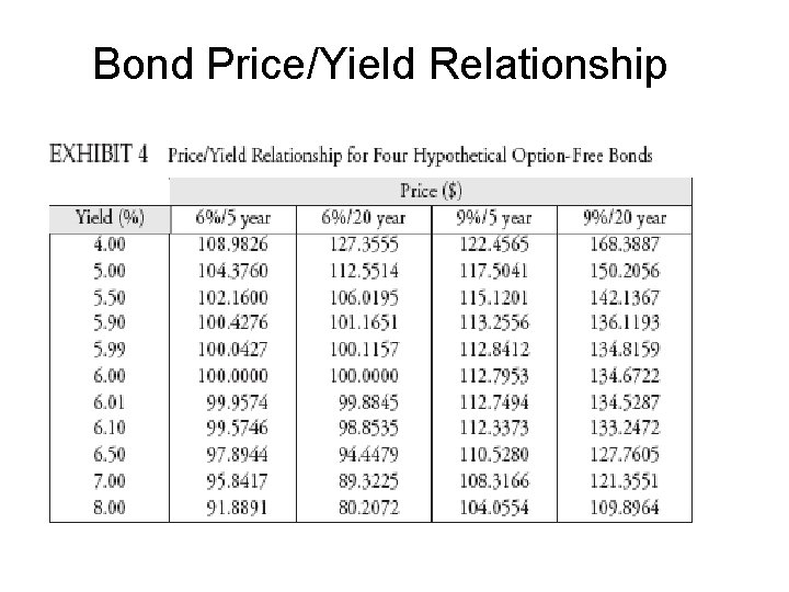 Bond Price/Yield Relationship 
