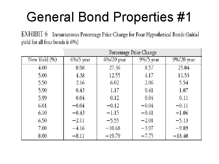 General Bond Properties #1 