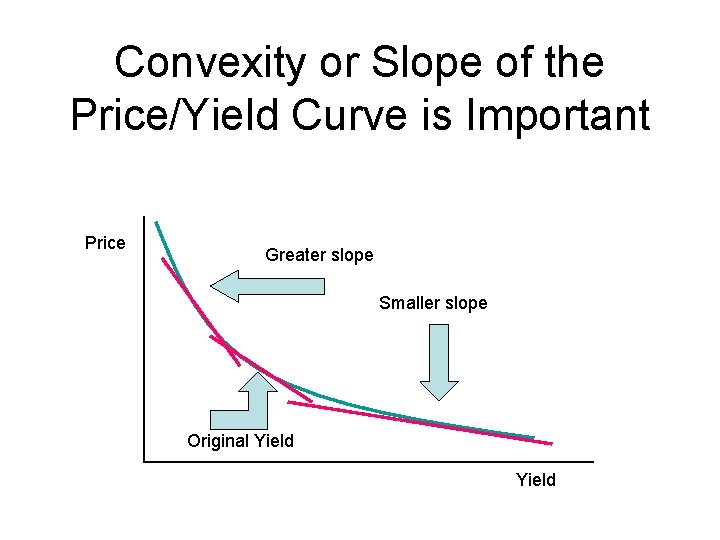 Convexity or Slope of the Price/Yield Curve is Important Price Greater slope Smaller slope