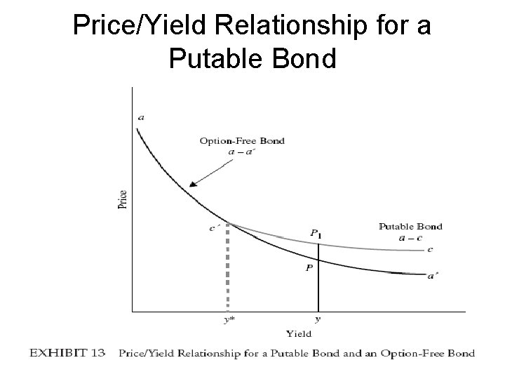 Price/Yield Relationship for a Putable Bond 