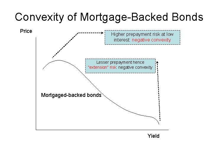 Convexity of Mortgage-Backed Bonds Price Higher prepayment risk at low interest: negative convexity Lesser