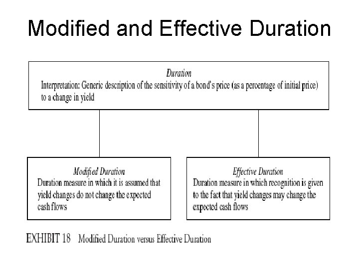 Modified and Effective Duration 