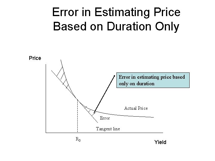 Error in Estimating Price Based on Duration Only Price Error in estimating price based