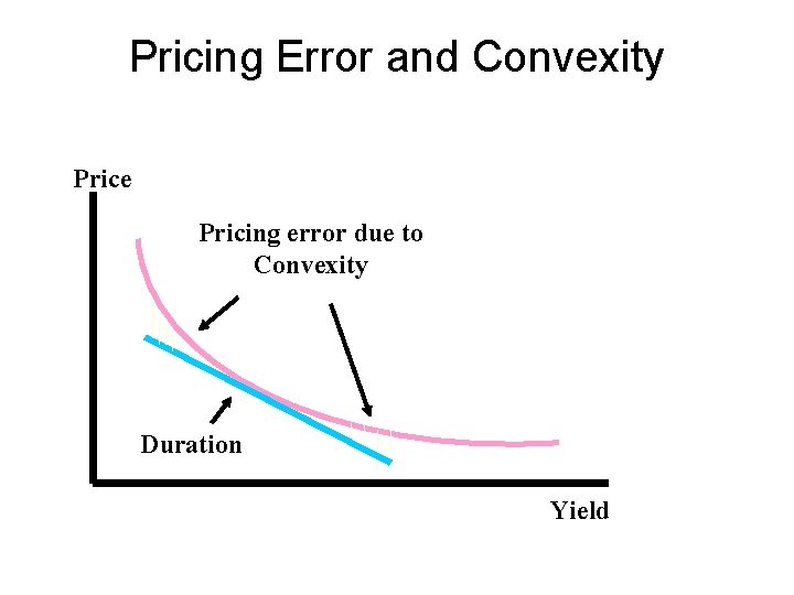Pricing Error and Convexity Price Pricing error due to Convexity Duration Yield 