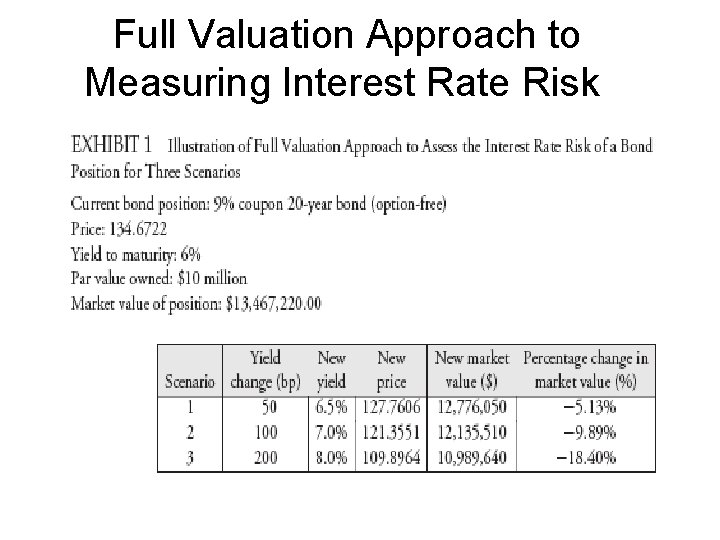 Full Valuation Approach to Measuring Interest Rate Risk 