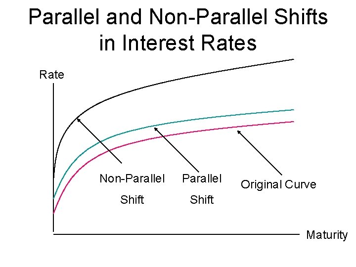 Parallel and Non-Parallel Shifts in Interest Rates Rate Non-Parallel Shift Original Curve Maturity 