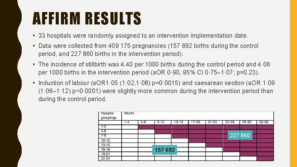 AFFIRM RESULTS • 33 hospitals were randomly assigned to an intervention implementation date. •