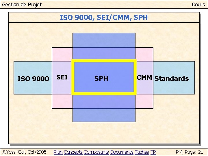 Gestion de Projet Cours ISO 9000, SEI/CMM, SPH ISO 9000 ©Yossi Gal, Oct/2005 SEI