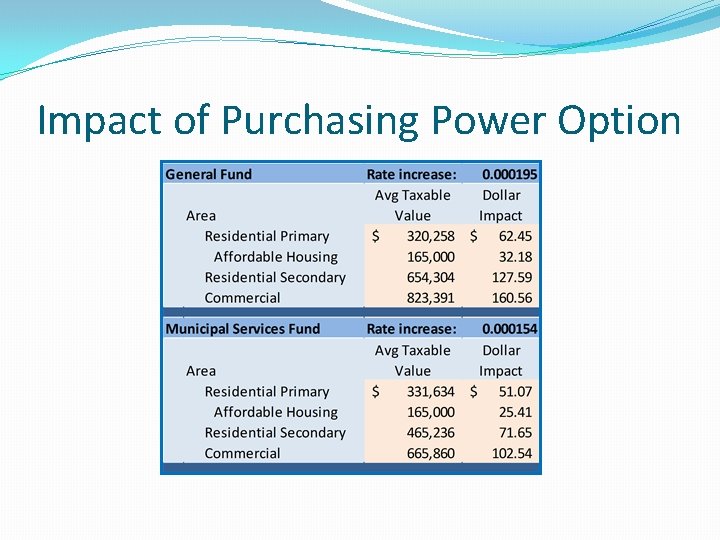 Impact of Purchasing Power Option 