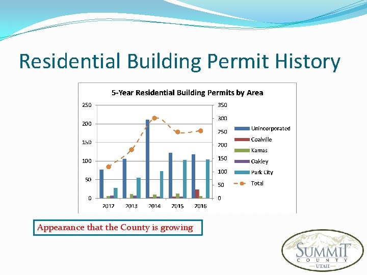 Residential Building Permit History Appearance that the County is growing 