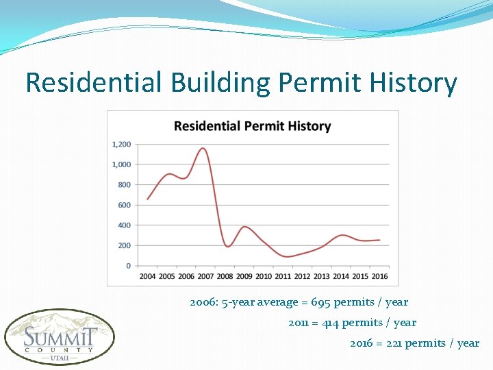 Residential Building Permit History 2006: 5 -year average = 695 permits / year 2011