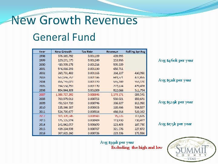 New Growth Revenues General Fund Avg $460 k per year Avg $511 k per