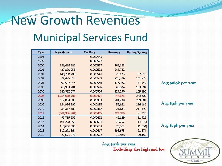 New Growth Revenues Municipal Services Fund Avg $169 k per year Avg $91 k