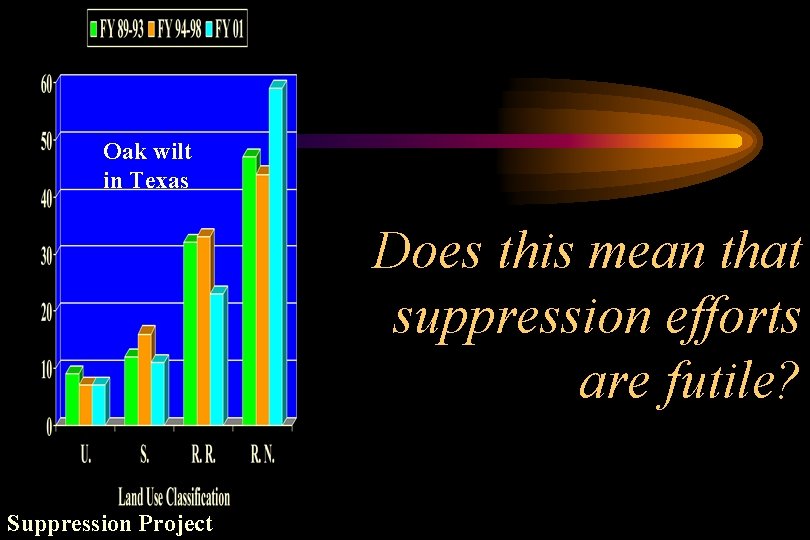 Oak wilt in Texas Does this mean that suppression efforts are futile? Suppression Project