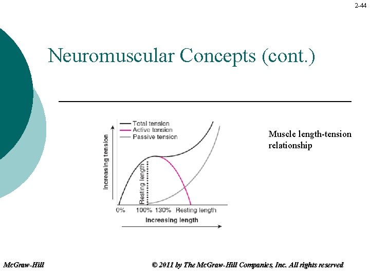 2 -44 Neuromuscular Concepts (cont. ) Muscle length-tension relationship Mc. Graw-Hill © 2011 by