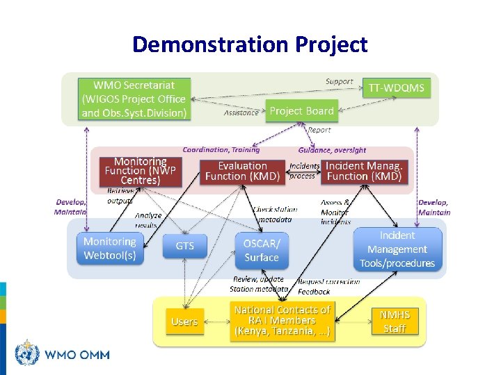 Demonstration Project 