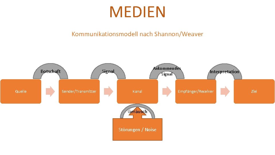 MEDIEN Kommunikationsmodell nach Shannon/Weaver Botschaft Quelle Ankommendes Signal Sender/Transmitter Kanal Geräusch Störungen / Noise